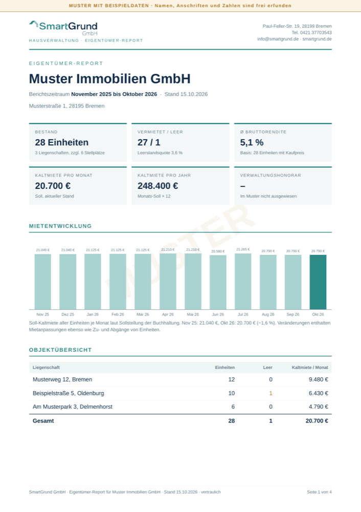Erste Seite des Musterreports: Kennzahlen, Mietentwicklung als Säulengrafik und Objektübersicht. Dahinter Seite zwei mit Mieteingängen und Rückständen.